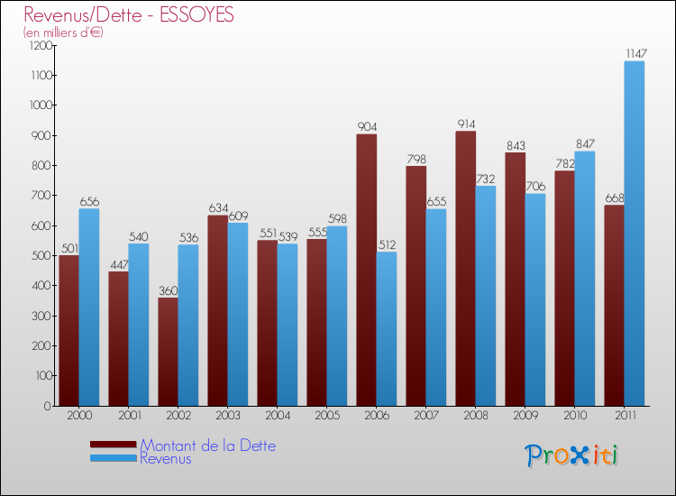 Evolution comparée de la dette et des revenus pour la commune de ESSOYES de 2000 à 2011 Comparaison de la dette et des revenus pour ESSOYES de 2000 à 2011