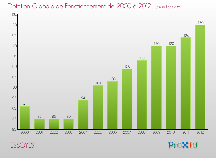 Evolution du montant de la Dotation Globale de Fonctionnement pour la commune de ESSOYES de 2000 à 2012 Evolution du montant de la Dotation Globale de Fonctionnement pour ESSOYES de 2000 à 2012