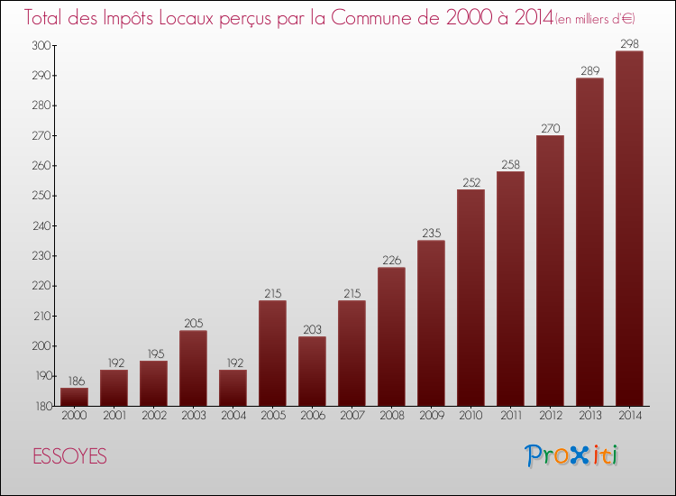 Evolution des Impôts Locaux pour la commune de ESSOYES de 2000 à 2014 Evolution des Impôts Locaux pour ESSOYES de 2000 à 2014