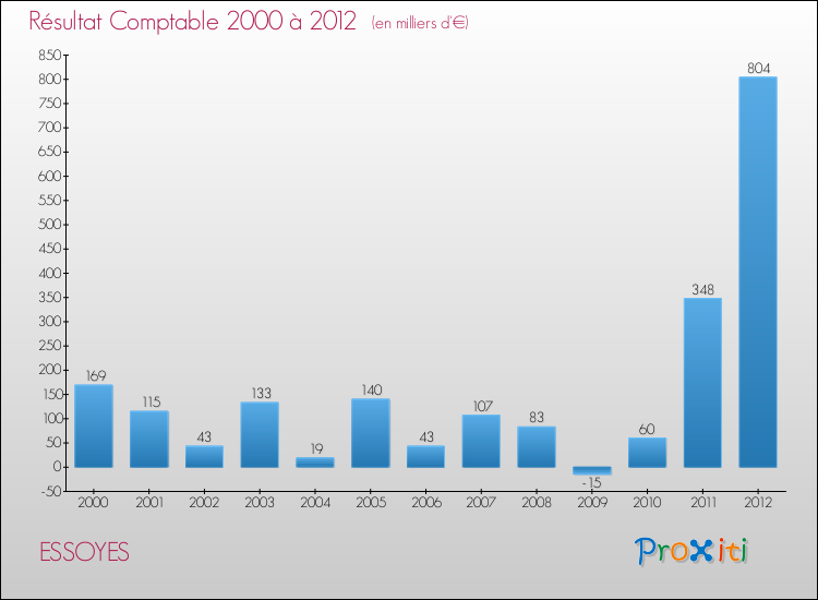 Evolution du résultat comptable pour la commune de ESSOYES de 2000 à 2012 Evolution du résultat comptable pour ESSOYES de 2000 à 2012