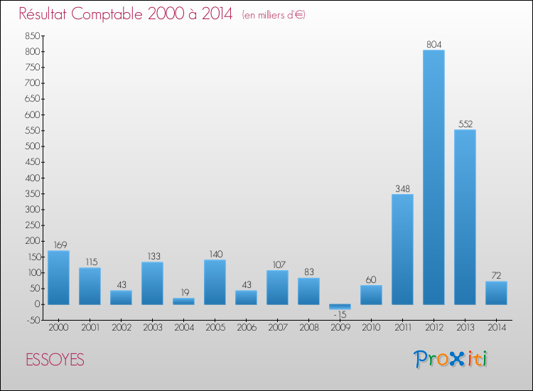 Evolution du résultat comptable pour la commune de ESSOYES de 2000 à 2014 Evolution du résultat comptable pour ESSOYES de 2000 à 2014