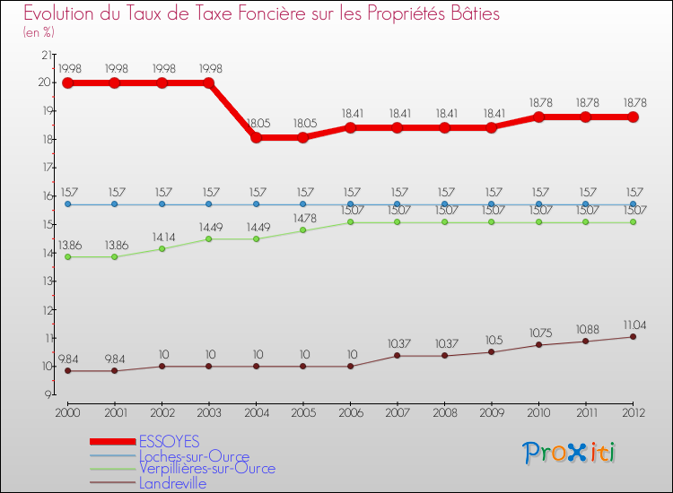 Evolution du taux de la taxe foncière sur le bati pour ESSOYES et les communes proches de 2000 à 2012 Comparaison des taux de taxe foncière sur le bati pour ESSOYES et les communes voisines de 2000 à 2012