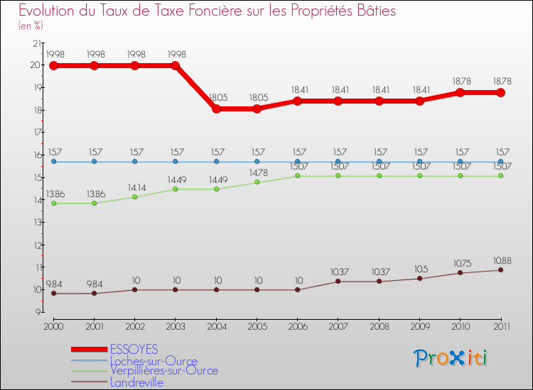 Evolution du taux de la taxe foncière sur le bati pour ESSOYES et les communes proches Comparaison des taux de taxe foncière sur le bati pour ESSOYES et les communes voisines