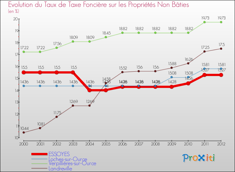Evolution du taux de la taxe foncière sur les immeubles et terrains non batis pour ESSOYES et les communes proches de 2000 à 2012 Comparaison des taux de la taxe foncière sur les immeubles et terrains non batis pour ESSOYES et les communes voisines de 2000 à 2012