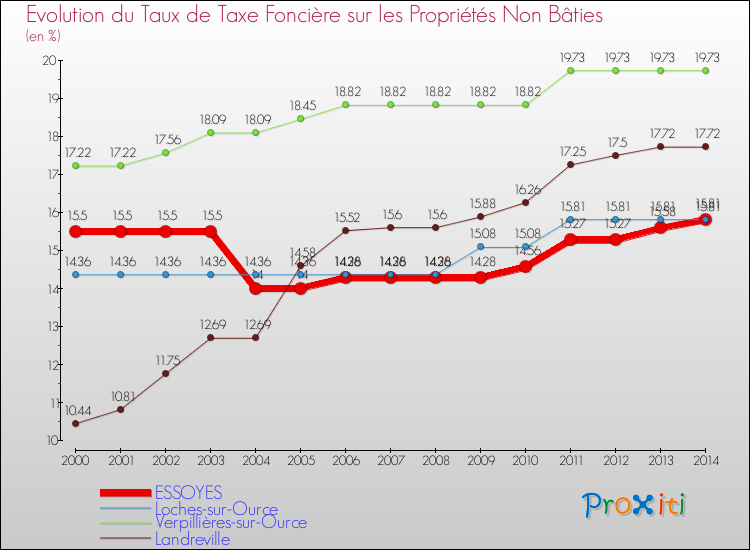 Evolution du taux de la taxe foncière sur les immeubles et terrains non batis pour ESSOYES et les communes proches de 2000 à 2014 Comparaison des taux de la taxe foncière sur les immeubles et terrains non batis pour ESSOYES et les communes voisines de 2000 à 2014