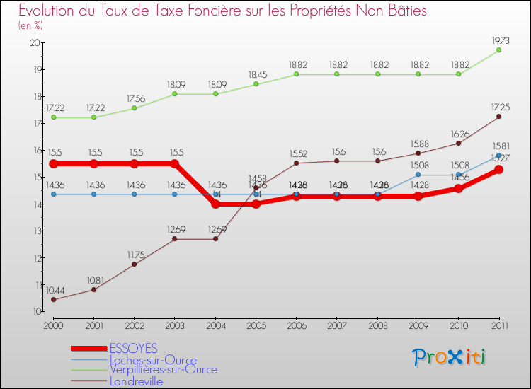 Evolution du taux de la taxe foncière sur les immeubles et terrains non batis pour ESSOYES et les communes proches Comparaison des taux de la taxe foncière sur les immeubles et terrains non batis pour ESSOYES et les communes voisines