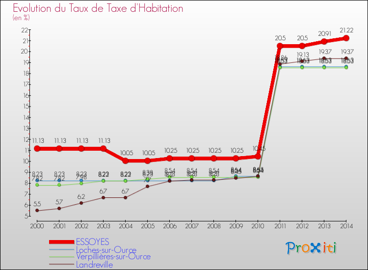 Evolution du taux de la taxe d'habitation pour ESSOYES et les communes proches de 2000 à 2014 Comparaison des taux de la taxe d'habitation pour ESSOYES et les communes voisines de 2000 à 2014