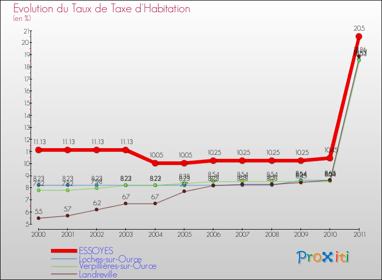 Evolution du taux de la taxe d'habitation pour ESSOYES et les communes proches Comparaison des taux de la taxe d'habitation pour ESSOYES et les communes voisines