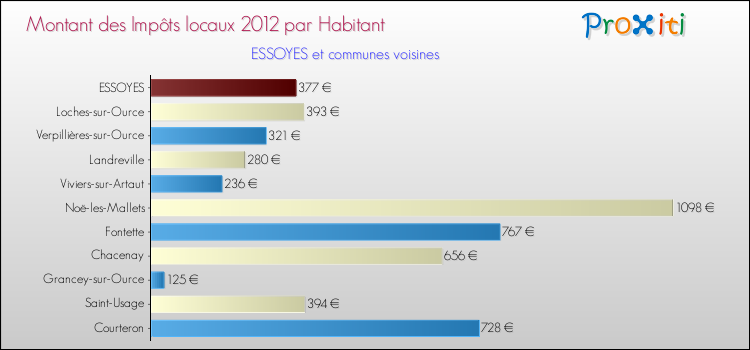 Montant des impôts locaux par Habitant pour ESSOYES et les communes proches Comparaison des impôts locaux par habitant pour ESSOYES et les communes voisines
