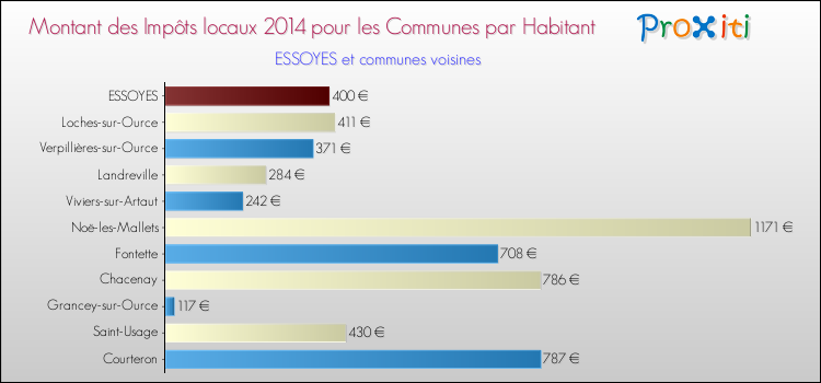 Montant des impôts locaux par Habitant pour ESSOYES et les communes proches en 2014 Comparaison des impôts locaux par habitant pour ESSOYES et les communes voisines en 2014