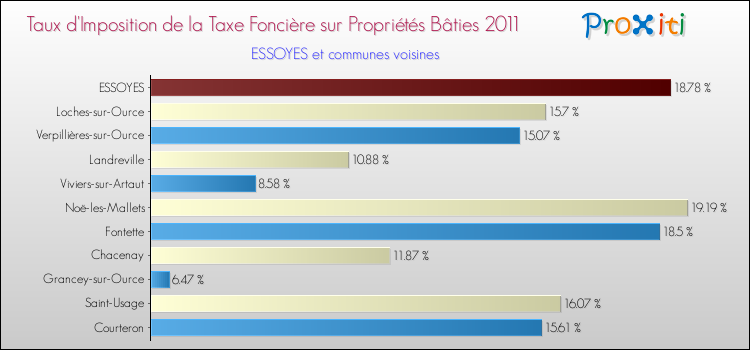 Taux d'imposition de la taxe foncière sur le bati 2011 pour ESSOYES et les communes proches Comparaison des taux d'imposition de la taxe foncière sur le bati 2011 pour ESSOYES et les communes voisines