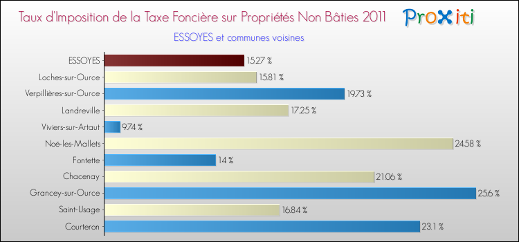 Taux d'imposition de la taxe foncière sur les immeubles et terrains non batis 2011 pour ESSOYES et les communes proches Comparaison des taux d'imposition de la taxe foncière sur les immeubles et terrains non batis 2011 pour ESSOYES et les communes voisines