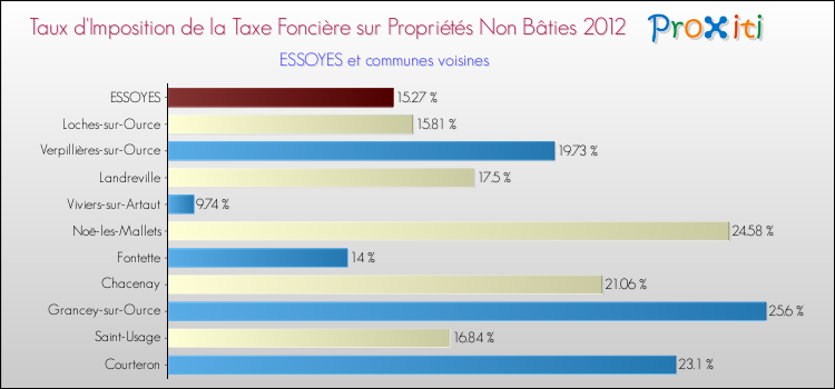 Taux d'imposition de la taxe foncière sur les immeubles et terrains non batis 2012 pour ESSOYES et les communes proches Comparaison des taux d'imposition de la taxe foncière sur les immeubles et terrains non batis 2012 pour ESSOYES et les communes voisines