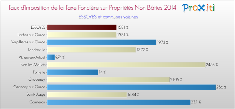Taux d'imposition de la taxe foncière sur les immeubles et terrains non batis 2014 pour ESSOYES et les communes proches Comparaison des taux d'imposition de la taxe foncière sur les immeubles et terrains non batis 2014 pour ESSOYES et les communes voisines