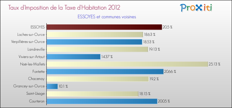 Taux d'imposition de la taxe d'habitation 2012 pour ESSOYES et les communes proches Comparaison des taux d'imposition de la taxe d'habitation 2012 pour ESSOYES et les communes voisines