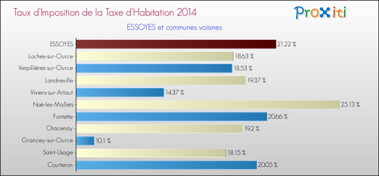 Taux d'imposition de la taxe d'habitation 2014 pour ESSOYES et les communes proches Comparaison des taux d'imposition de la taxe d'habitation 2014 pour ESSOYES et les communes voisines