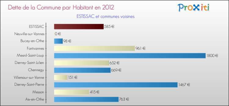 Dette par habitant de la commune en 2012 pour ESTISSAC et les communes proches Comparaison de la dette par habitant de la commune en 2012 pour ESTISSAC et les communes voisines