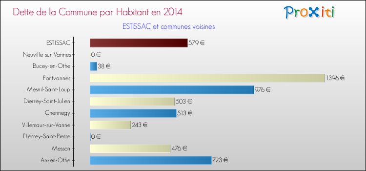 Dette par habitant de la commune en 2014 pour ESTISSAC et les communes proches Comparaison de la dette par habitant de la commune en 2014 pour ESTISSAC et les communes voisines