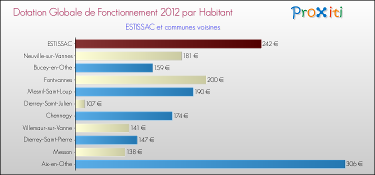 Montant des dotations globales de fonctionnement DGF par Habitant pour ESTISSAC et les communes proches Comparaison des des dotations globales de fonctionnement DGF par habitant pour ESTISSAC et les communes voisines