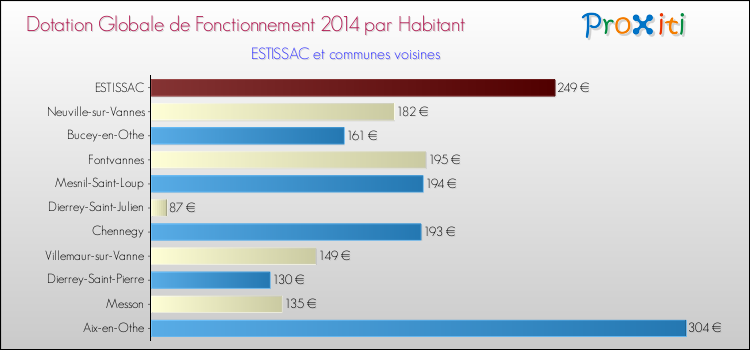 Montant des dotations globales de fonctionnement DGF par Habitant pour ESTISSAC et les communes proches en 2014. Comparaison des des dotations globales de fonctionnement DGF par habitant pour ESTISSAC et les communes voisines en 2014.