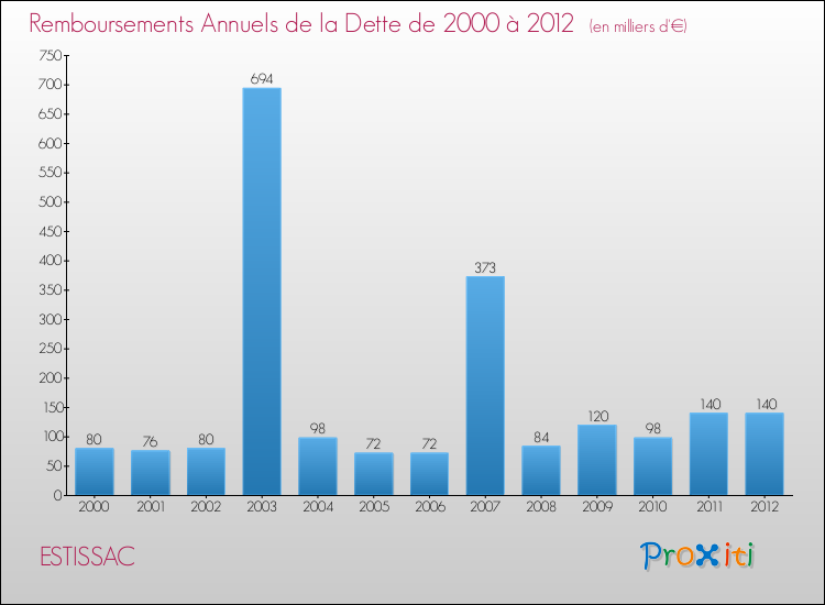 Evolution de l'annuité de la dette pour la commune de ESTISSAC de 2000 à 2012 Annuités de la dette pour ESTISSAC de 2000 à 2012