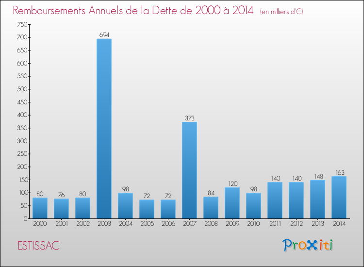 Evolution de l'annuité de la dette pour la commune de ESTISSAC de 2000 à 2014 Annuités de la dette pour ESTISSAC de 2000 à 2014