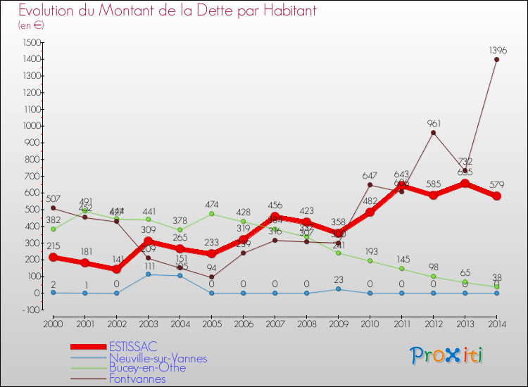 Evolution de la dette par habitant pour la commune de ESTISSAC et les communes proches de 2000 à 2014 Comparaison de la dette par habitant pour ESTISSAC et les communes voisines de 2000 à 2014