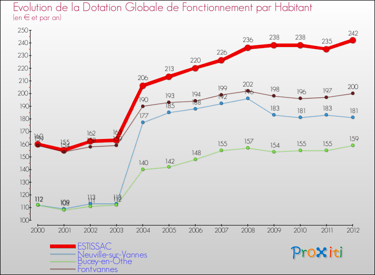 Evolution et montant de la dotation globale de fonctionnement par Habitant pour ESTISSAC et les communes proches Comparaison des dotations globales de fonctionnement par habitant pour ESTISSAC et les communes voisines