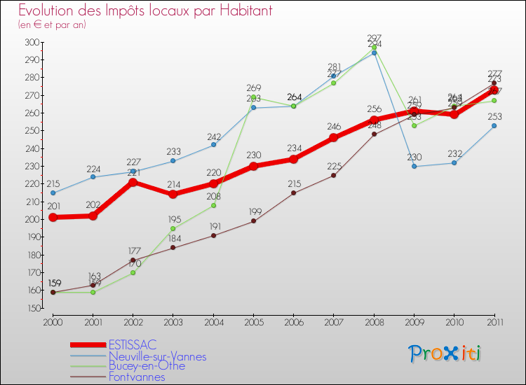 Evolution et montant des impôts locaux par Habitant pour ESTISSAC et les communes proches Comparaison des impôts locaux par habitant pour ESTISSAC et les communes voisines
