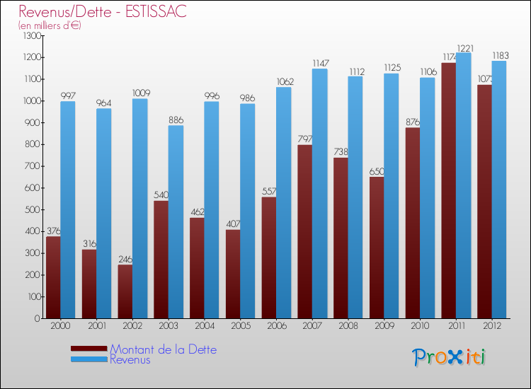Evolution comparée de la dette et des revenus pour la commune de ESTISSAC de 2000 à 2012 Comparaison de la dette et des revenus pour ESTISSAC de 2000 à 2012