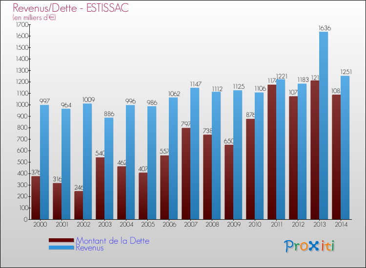 Evolution comparée de la dette et des revenus pour la commune de ESTISSAC de 2000 à 2014 Comparaison de la dette et des revenus pour ESTISSAC de 2000 à 2014