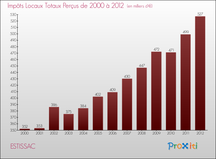 Evolution des Impôts Locaux pour la commune de ESTISSAC de 2000 à 2012 Evolution des Impôts Locaux pour ESTISSAC de 2000 à 2012