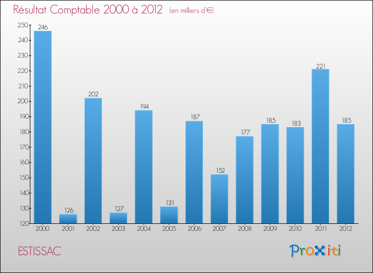 Evolution du résultat comptable pour la commune de ESTISSAC de 2000 à 2012 Evolution du résultat comptable pour ESTISSAC de 2000 à 2012