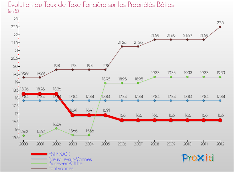 Evolution du taux de la taxe foncière sur le bati pour ESTISSAC et les communes proches de 2000 à 2012 Comparaison des taux de taxe foncière sur le bati pour ESTISSAC et les communes voisines de 2000 à 2012