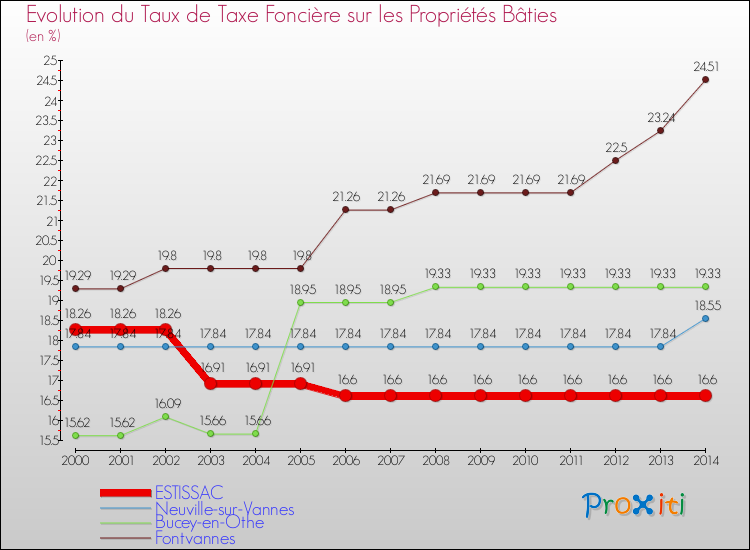 Evolution du taux de la taxe foncière sur le bati pour ESTISSAC et les communes proches de 2000 à 2014 Comparaison des taux de taxe foncière sur le bati pour ESTISSAC et les communes voisines de 2000 à 2014