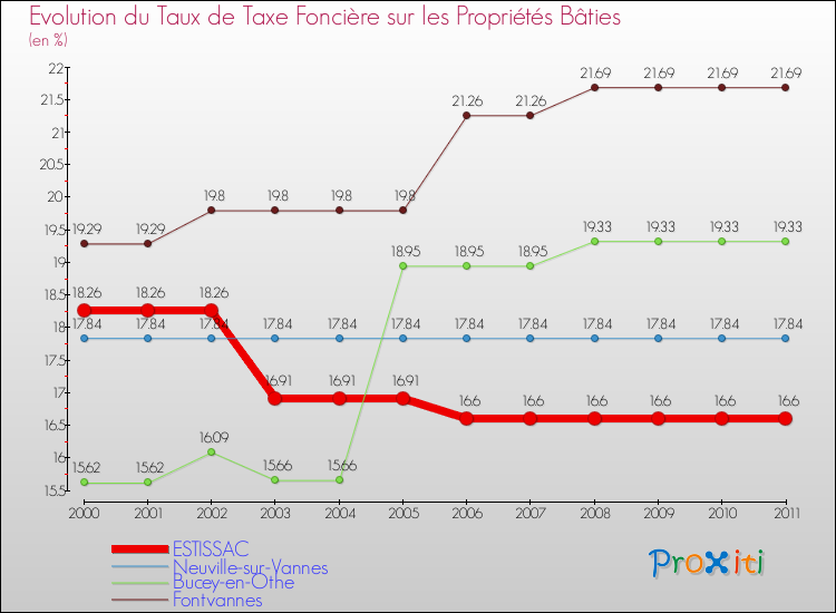 Evolution du taux de la taxe foncière sur le bati pour ESTISSAC et les communes proches Comparaison des taux de taxe foncière sur le bati pour ESTISSAC et les communes voisines