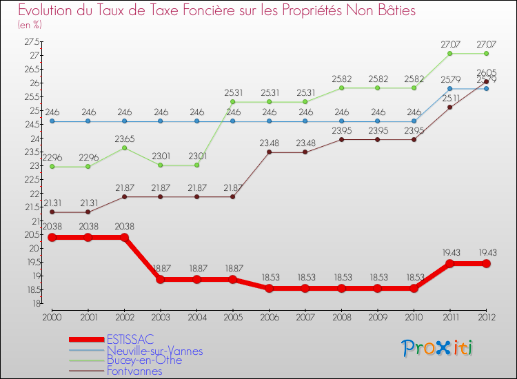Evolution du taux de la taxe foncière sur les immeubles et terrains non batis pour ESTISSAC et les communes proches de 2000 à 2012 Comparaison des taux de la taxe foncière sur les immeubles et terrains non batis pour ESTISSAC et les communes voisines de 2000 à 2012