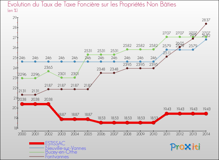 Evolution du taux de la taxe foncière sur les immeubles et terrains non batis pour ESTISSAC et les communes proches de 2000 à 2014 Comparaison des taux de la taxe foncière sur les immeubles et terrains non batis pour ESTISSAC et les communes voisines de 2000 à 2014