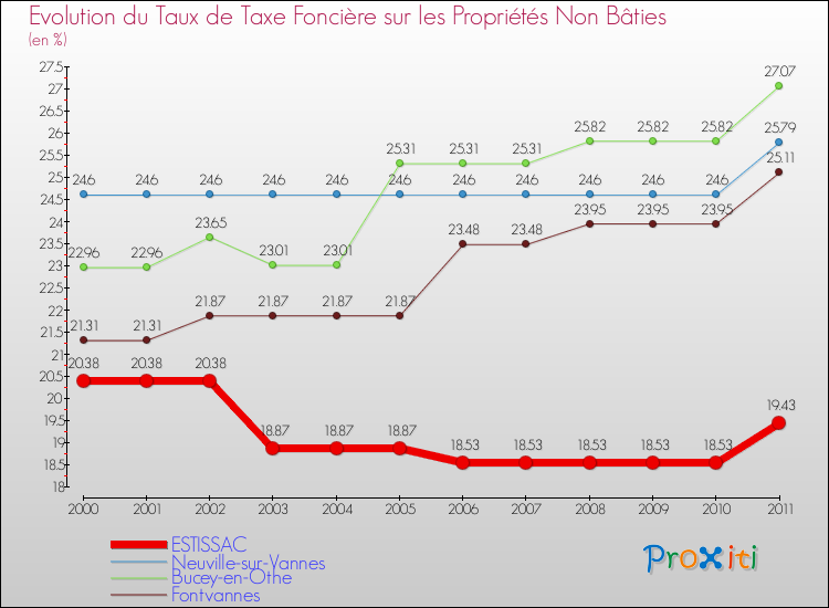 Evolution du taux de la taxe foncière sur les immeubles et terrains non batis pour ESTISSAC et les communes proches Comparaison des taux de la taxe foncière sur les immeubles et terrains non batis pour ESTISSAC et les communes voisines