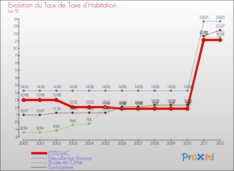 Evolution du taux de la taxe d'habitation pour ESTISSAC et les communes proches Comparaison des taux de la taxe d'habitation pour ESTISSAC et les communes voisines