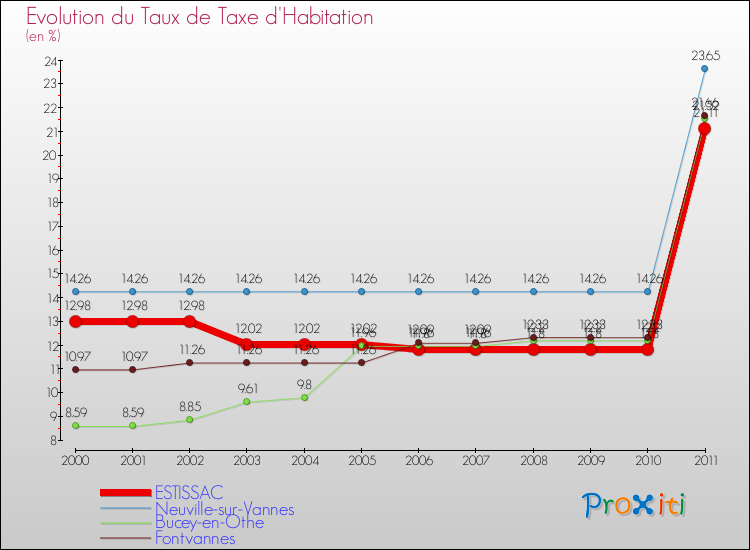Evolution du taux de la taxe d'habitation pour ESTISSAC et les communes proches Comparaison des taux de la taxe d'habitation pour ESTISSAC et les communes voisines