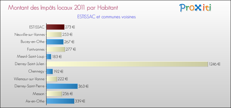 Montant des impôts locaux par Habitant pour ESTISSAC et les communes proches Comparaison des impôts locaux par habitant pour ESTISSAC et les communes voisines
