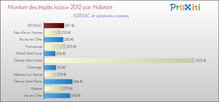Montant des impôts locaux par Habitant pour ESTISSAC et les communes proches Comparaison des impôts locaux par habitant pour ESTISSAC et les communes voisines