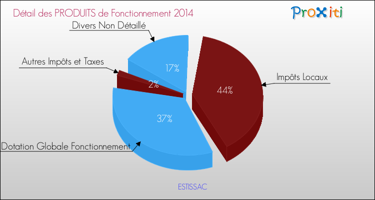 Décomposition du Budget de Fonctionnement 2014 de la commune de ESTISSAC Budget de Fonctionnement 2014 pour la commune de ESTISSAC