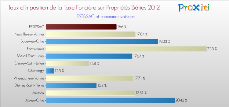 Taux d'imposition de la taxe foncière sur le bati 2012 pour ESTISSAC et les communes proches Comparaison des taux d'imposition de la taxe foncière sur le bati 2012 pour ESTISSAC et les communes voisines