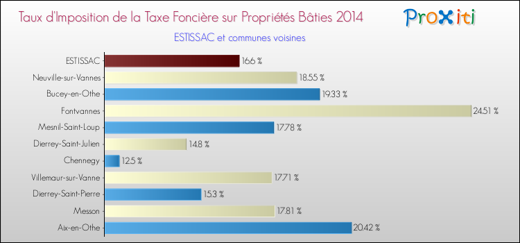 Taux d'imposition de la taxe foncière sur le bati 2014 pour ESTISSAC et les communes proches Comparaison des taux d'imposition de la taxe foncière sur le bati 2014 pour ESTISSAC et les communes voisines