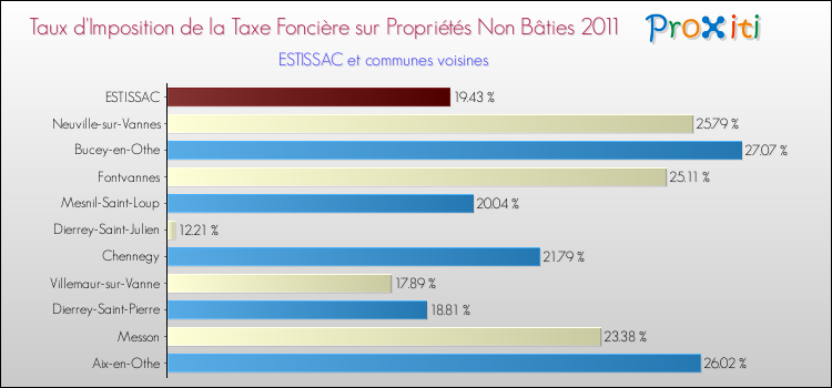 Taux d'imposition de la taxe foncière sur les immeubles et terrains non batis 2011 pour ESTISSAC et les communes proches Comparaison des taux d'imposition de la taxe foncière sur les immeubles et terrains non batis 2011 pour ESTISSAC et les communes voisines