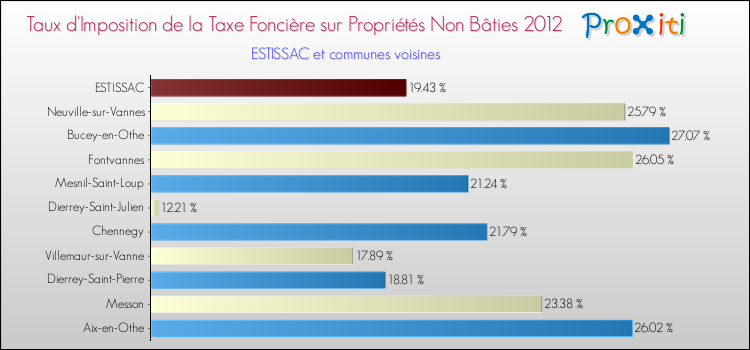 Taux d'imposition de la taxe foncière sur les immeubles et terrains non batis 2012 pour ESTISSAC et les communes proches Comparaison des taux d'imposition de la taxe foncière sur les immeubles et terrains non batis 2012 pour ESTISSAC et les communes voisines