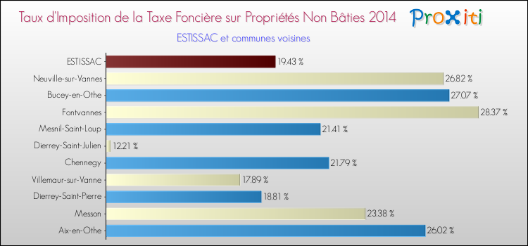 Taux d'imposition de la taxe foncière sur les immeubles et terrains non batis 2014 pour ESTISSAC et les communes proches Comparaison des taux d'imposition de la taxe foncière sur les immeubles et terrains non batis 2014 pour ESTISSAC et les communes voisines