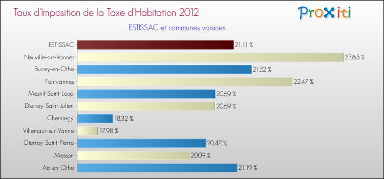 Taux d'imposition de la taxe d'habitation 2012 pour ESTISSAC et les communes proches Comparaison des taux d'imposition de la taxe d'habitation 2012 pour ESTISSAC et les communes voisines